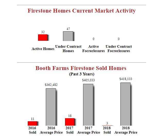 Booth Farms Firestone Homes Market Report